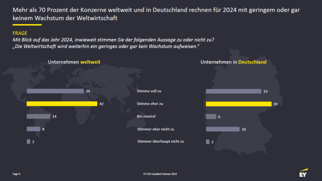 Mehr als 70 Prozent der CEOs weltweit und in Deutschland rechnen fr 2024 mit geringem oder gar keinem Wachstum der Weltwirtschaft - Quelle: EY